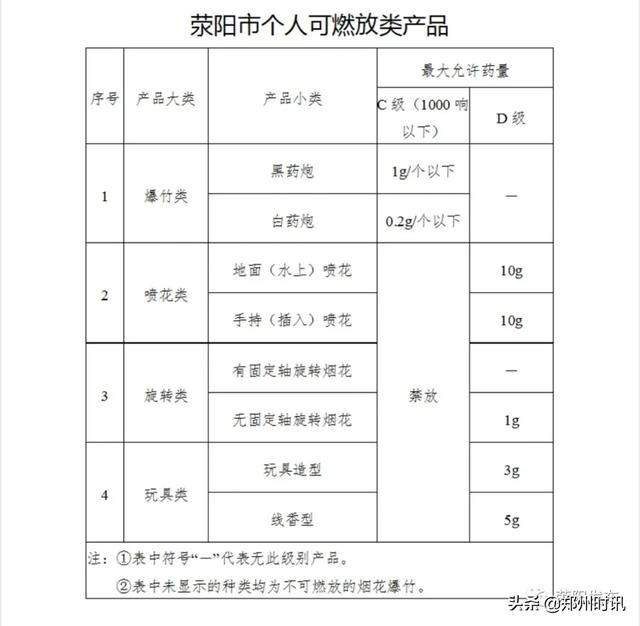 荥阳这些区域禁止燃放烟花爆竹