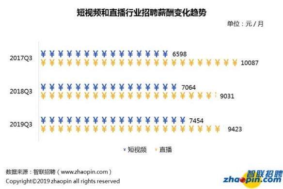 直播业平均月薪9423元主播月入百万？并非人人都是李佳琦