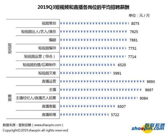 直播业平均月薪9423元主播月入百万？并非人人都是李佳琦