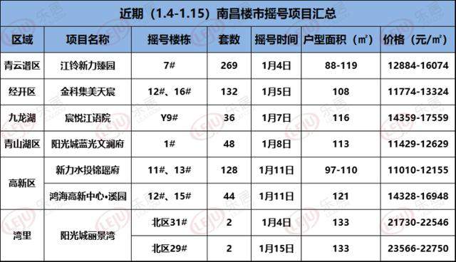 1月上旬南昌7盘将摇号选房，最低单价11010元/㎡