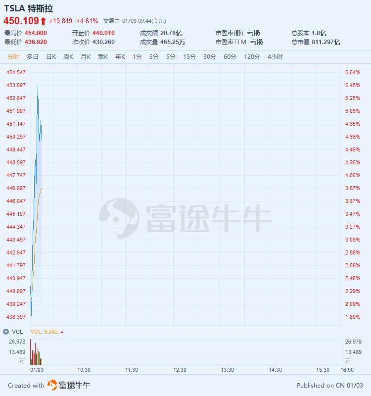 完成全年目标，特斯拉股价飙至450美元再创新高