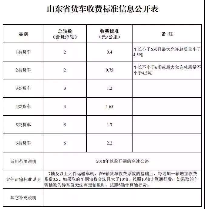 取消省界收费站后，高速公路收费涨了么？