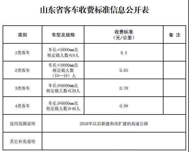 取消省界收费站后，高速公路收费涨了么？