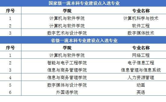 大连东软信息学院在教育部“国家双万计划”中排民办本科高校第一