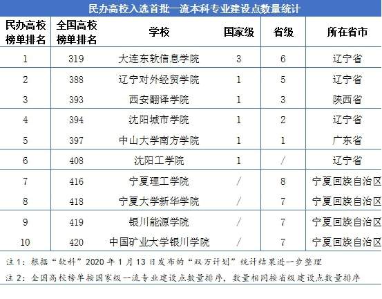 大连东软信息学院在教育部“国家双万计划”中排民办本科高校第一