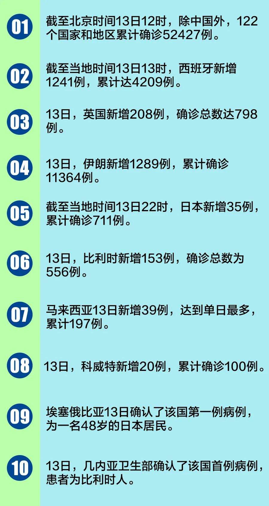 最新！河南3月13日无本地新增！全球疫情40个最新信息