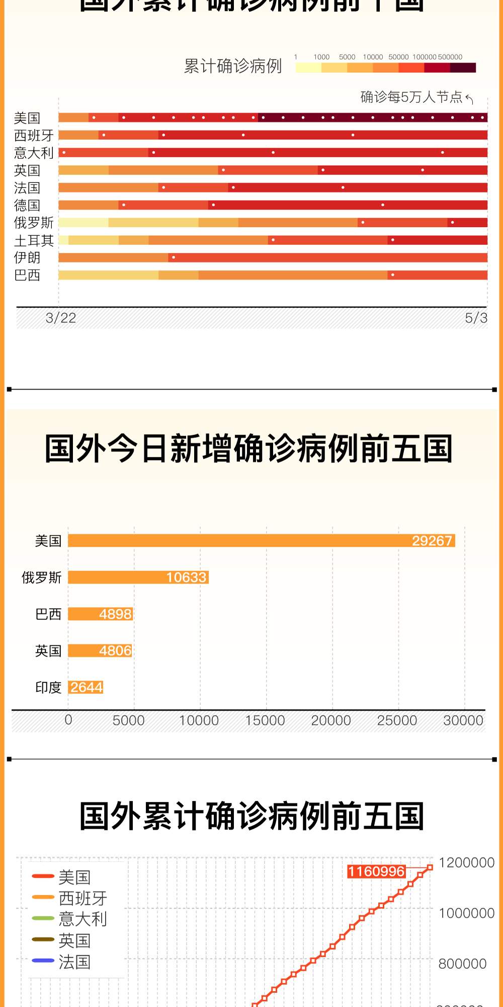 全球疫情晚报｜西欧疫情增长放缓，俄罗斯单日新增确诊破万