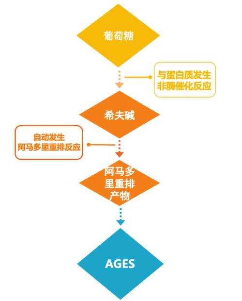 钱打了水漂？“抗糖”护肤品是谎言吗？