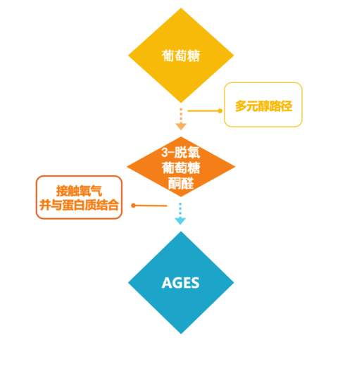 钱打了水漂？“抗糖”护肤品是谎言吗？