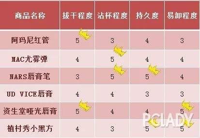 夏天的口红配不上冬日的我 6支红雾感唇膏谁最撩人？