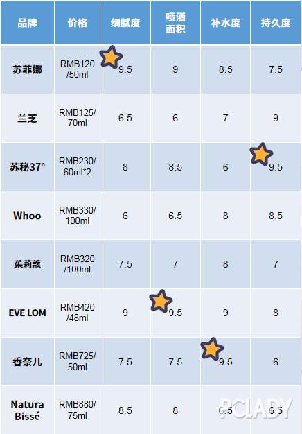 8款保湿喷雾大测评！最贵竟然要900块？