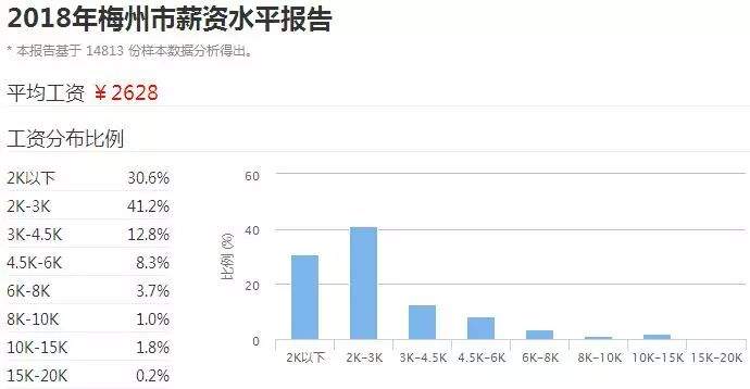 广东21个城市最真实工资排名出炉！河源排第8...