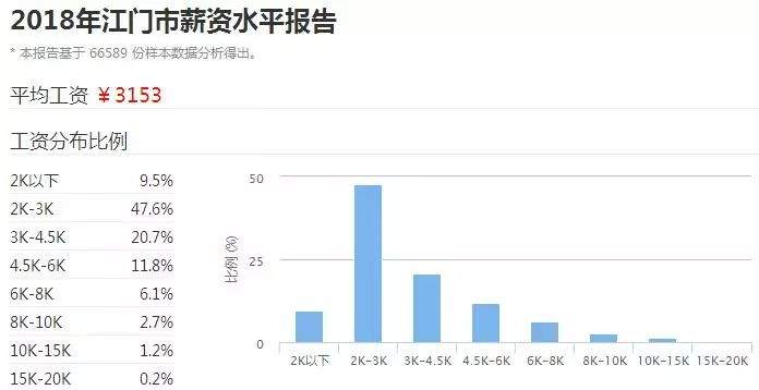 广东21个城市最真实工资排名出炉！河源排第8...