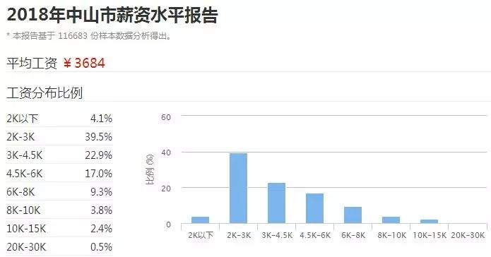 广东21个城市最真实工资排名出炉！河源排第8...