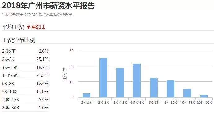 广东21个城市最真实工资排名出炉！河源排第8...