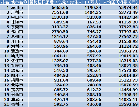 广东21个城市最真实工资排名出炉！河源排第8...
