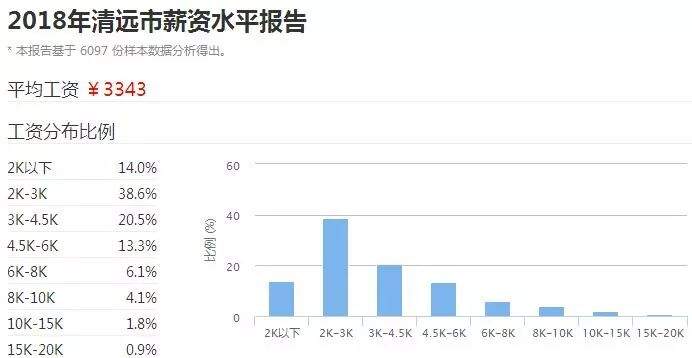 广东21个城市最真实工资排名出炉！河源排第8...