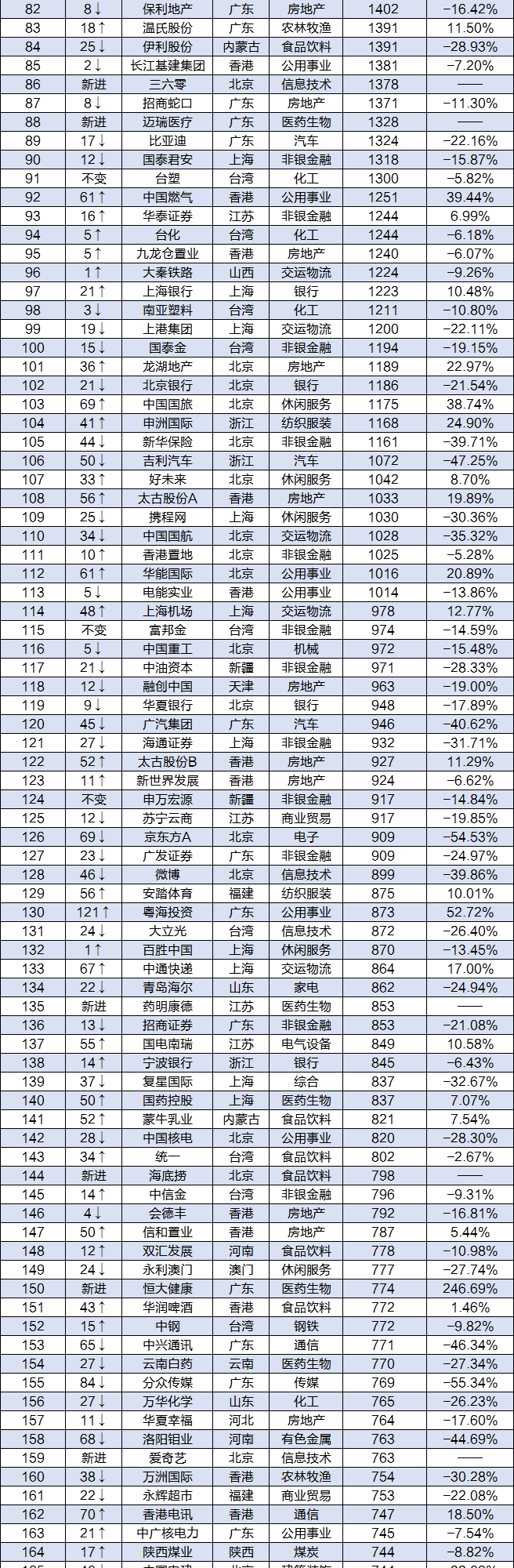 2018中国上市公司500强年终排名，市值缩水数据亮了！