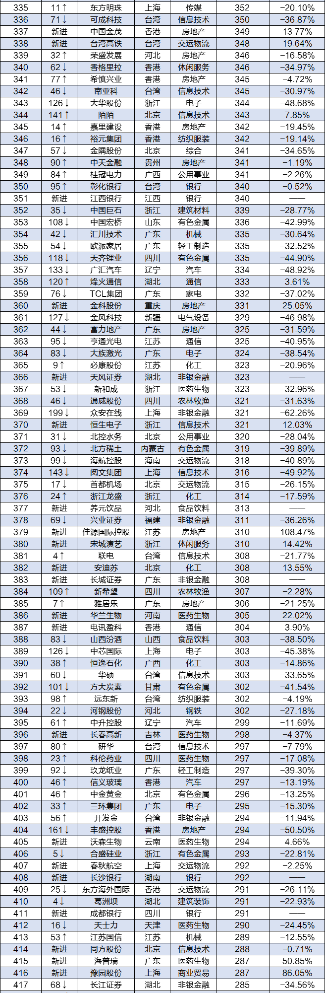 2018中国上市公司500强年终排名，市值缩水数据亮了！