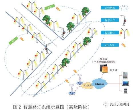 白皮书 | 智慧照明标准体系框架研究报告（上）