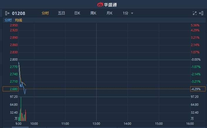 港股异动︱遭小摩下调评级至“减持” 五矿资源(01208)续跌4.29%