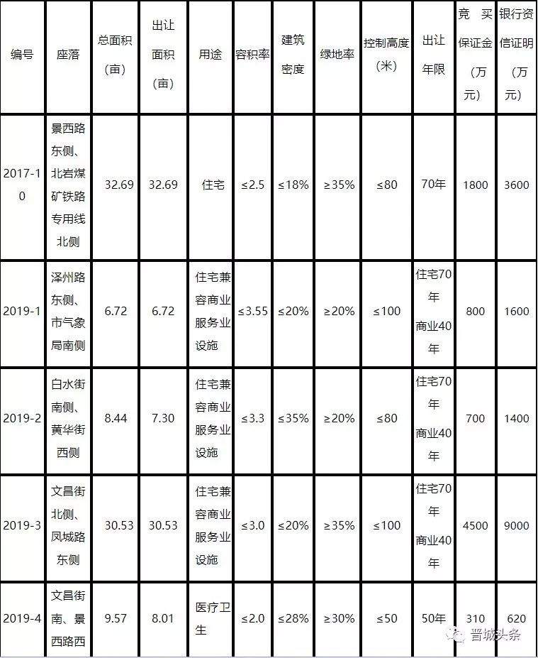 晋城城区这4个地方要建公租房啦！