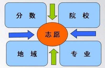 高考志愿我们必须有一个清晰的思路和原则