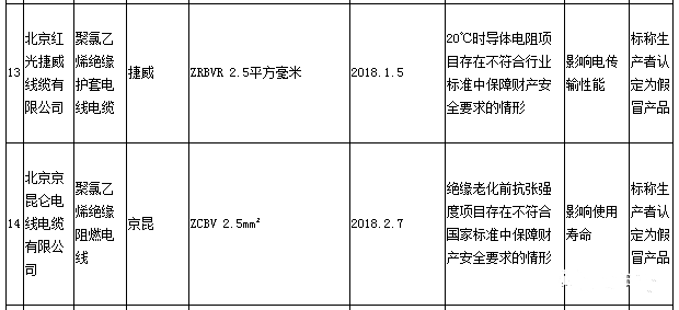 11批次电线电缆涉质量问题 其中一缆企拒绝配合调查