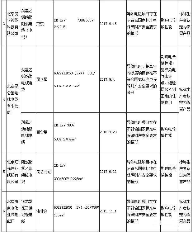 11批次电线电缆涉质量问题 其中一缆企拒绝配合调查