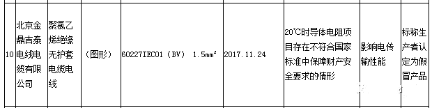 11批次电线电缆涉质量问题 其中一缆企拒绝配合调查