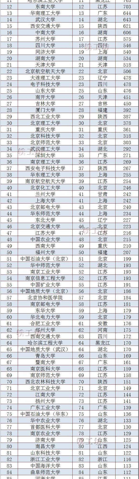 最新“高被引论文”200强高校名单公布！一大批“双一流”落榜