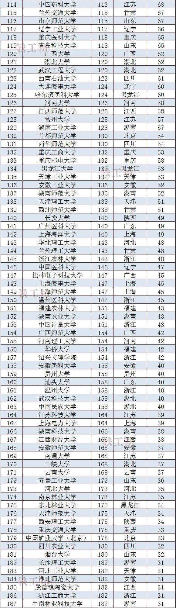 最新“高被引论文”200强高校名单公布！一大批“双一流”落榜