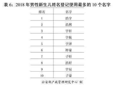 官宣！公安部发布全国姓名报告，用得最多的是这个字