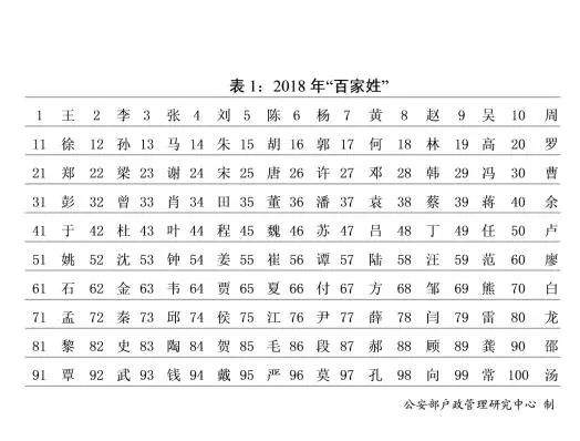 官宣！公安部发布全国姓名报告，用得最多的是这个字