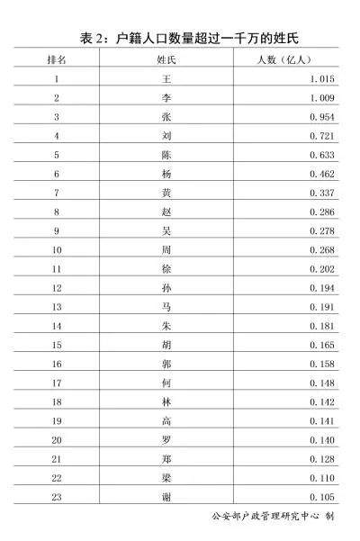 官宣！公安部发布全国姓名报告，用得最多的是这个字