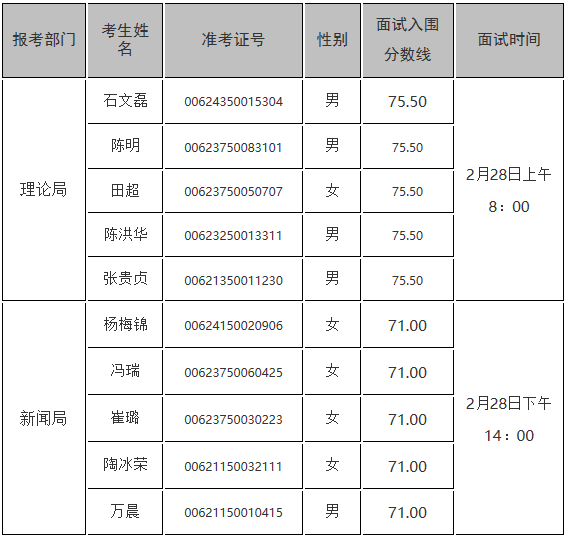 重磅！中央办公厅、宣传部、司法部、全国总工会等14个部委中央遴选面试公告发布