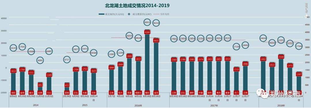 北龙湖单价最贵、总价最高的地王，卖了35个亿