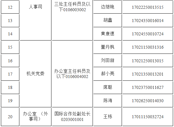 重磅！中央办公厅、宣传部、司法部、全国总工会等14个部委中央遴选面试公告发布