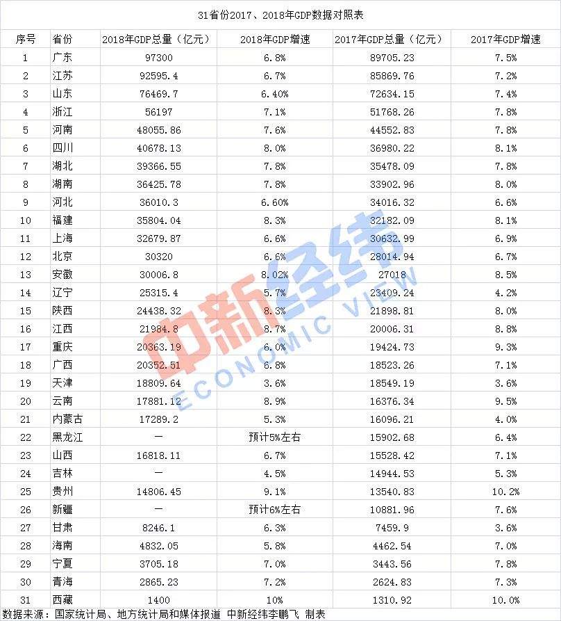 31省市自治区2018年GDP数据揭晓，湖北稳居全国第七位