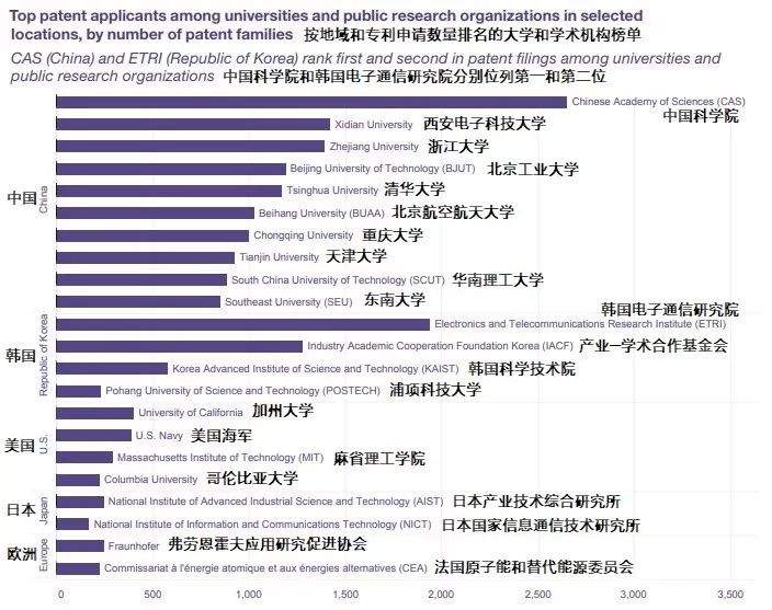 世界知识产权组织：中美日领跑人工智能专利申请