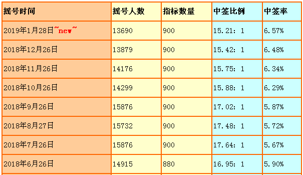 2月粤A车牌竞价摇号指标出炉！1月最低3万3！这个月你会出多少？