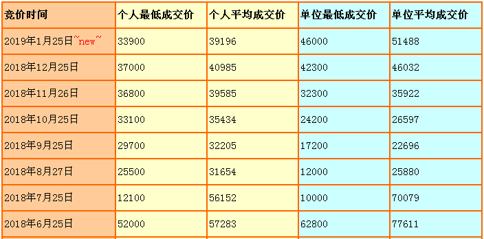 2月粤A车牌竞价摇号指标出炉！1月最低3万3！这个月你会出多少？