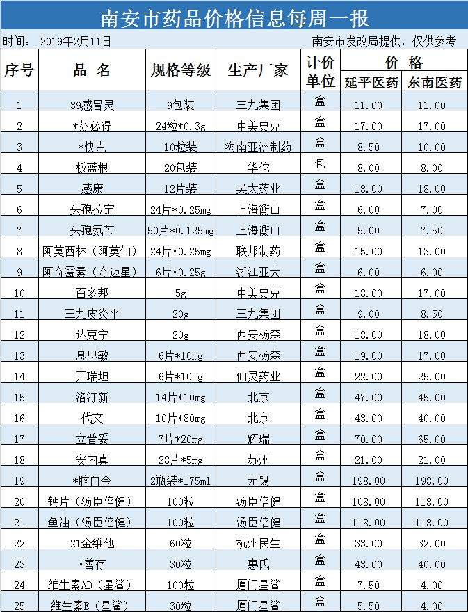 【民生】本周（2.1）最新南安食品和药品物价表来啦~