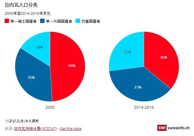 日内瓦三分之二居民拥有双重国籍