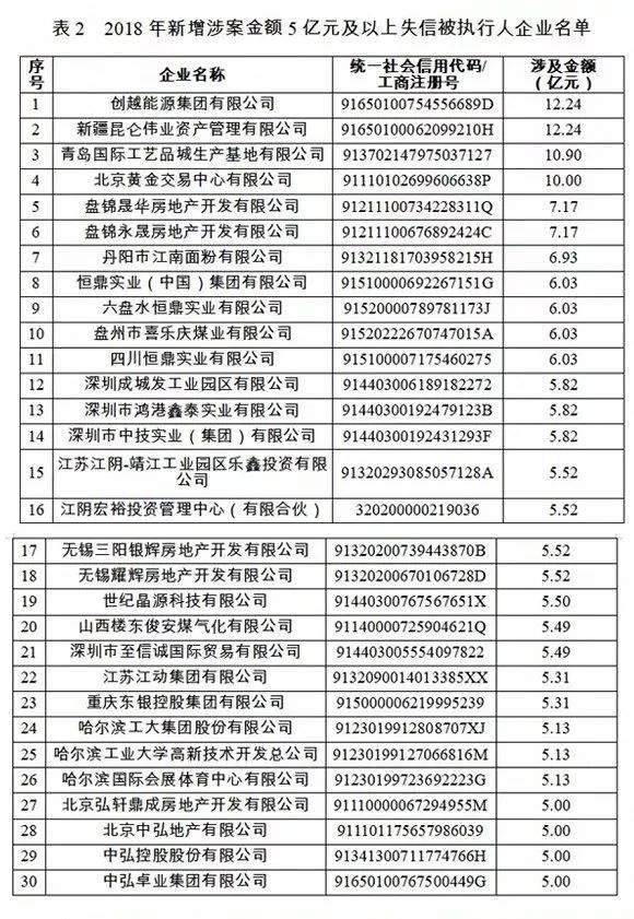 2018年哪些企业上了失信黑名单？还有1282家P2P平台出现问题