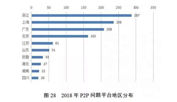 2018年哪些企业上了失信黑名单？还有1282家P2P平台出现问题