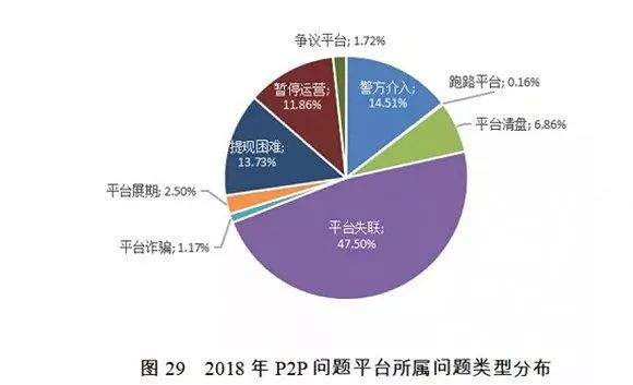 2018年哪些企业上了失信黑名单？还有1282家P2P平台出现问题