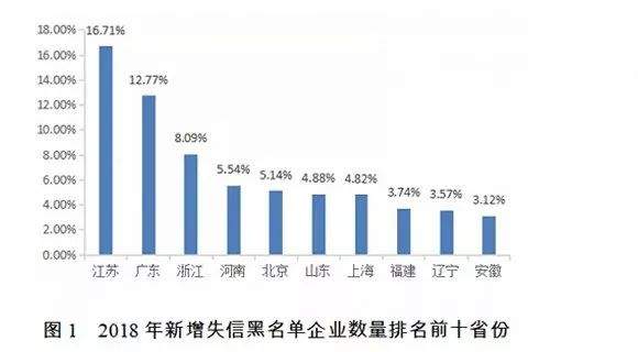 2018年哪些企业上了失信黑名单？还有1282家P2P平台出现问题