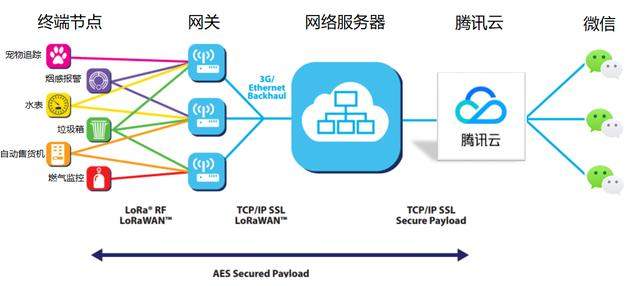 微信的物联网之路