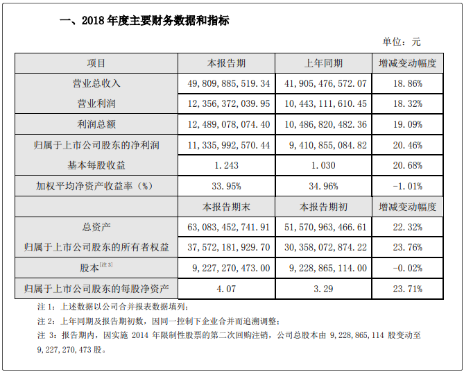 海康威视2018业绩快报：营收498亿 净利113亿